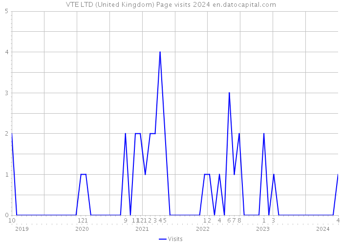 VTE LTD (United Kingdom) Page visits 2024 