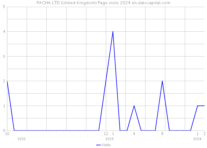 PACHA LTD (United Kingdom) Page visits 2024 