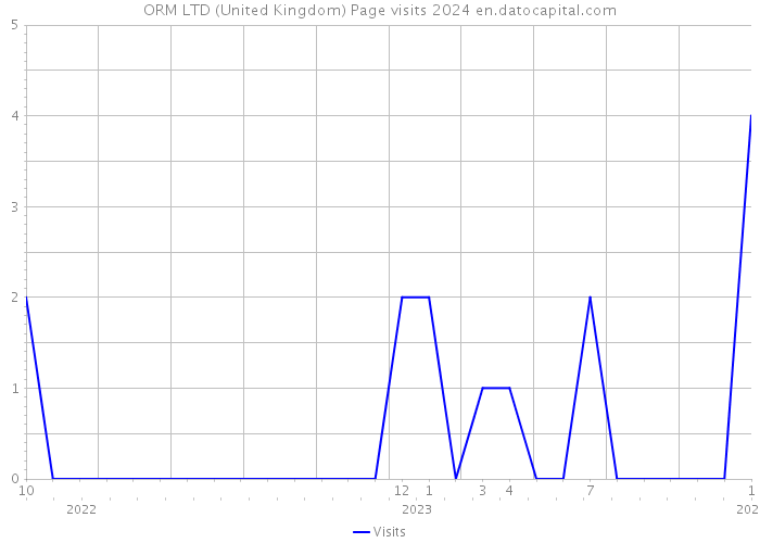 ORM LTD (United Kingdom) Page visits 2024 