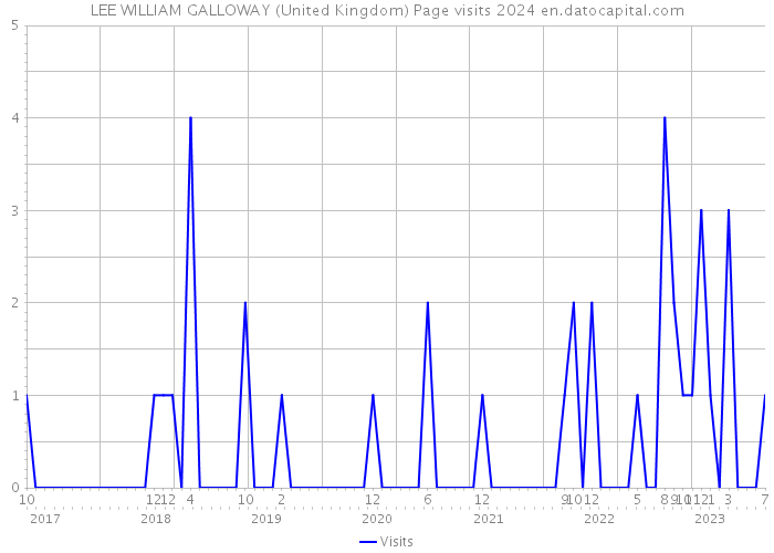 LEE WILLIAM GALLOWAY (United Kingdom) Page visits 2024 