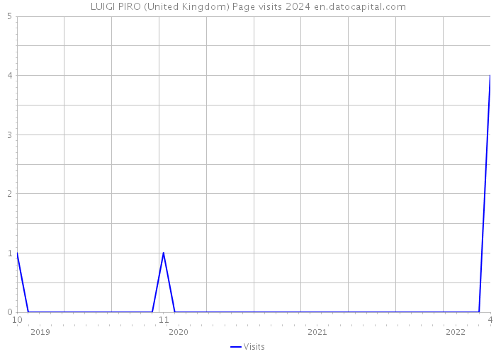 LUIGI PIRO (United Kingdom) Page visits 2024 