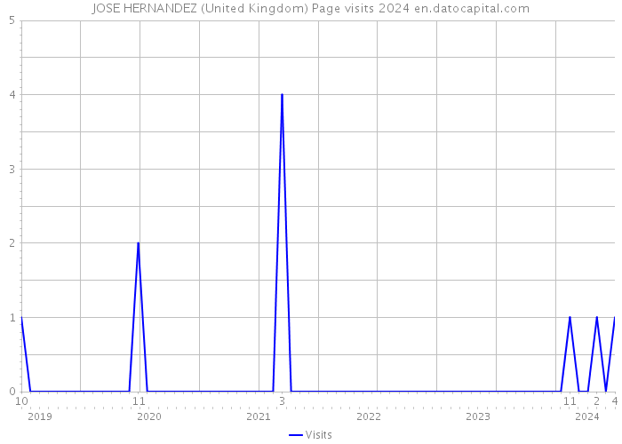 JOSE HERNANDEZ (United Kingdom) Page visits 2024 