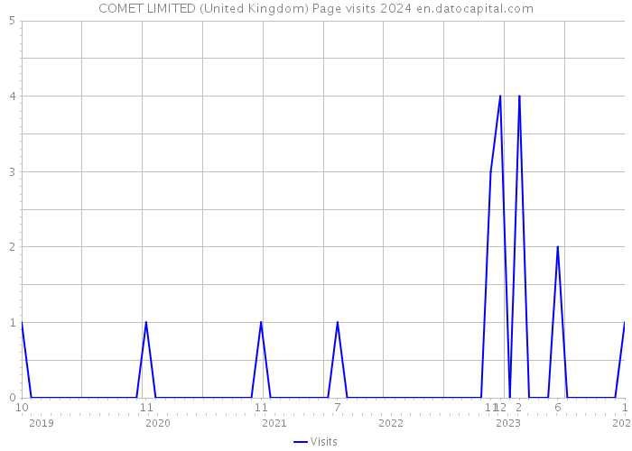 COMET LIMITED (United Kingdom) Page visits 2024 