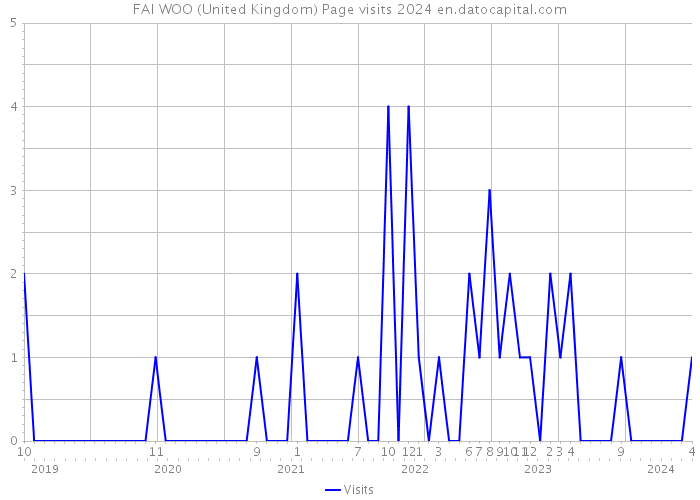 FAI WOO (United Kingdom) Page visits 2024 
