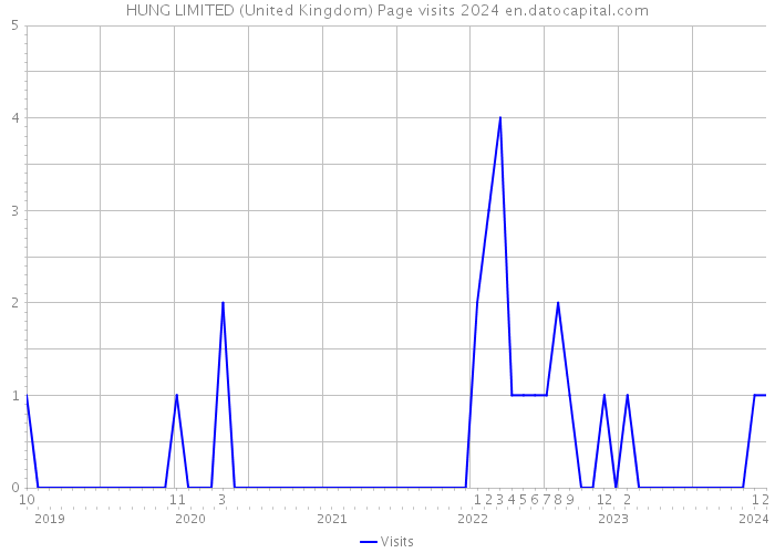 HUNG LIMITED (United Kingdom) Page visits 2024 