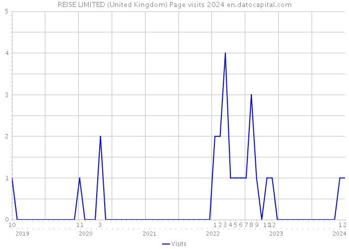 REISE LIMITED (United Kingdom) Page visits 2024 