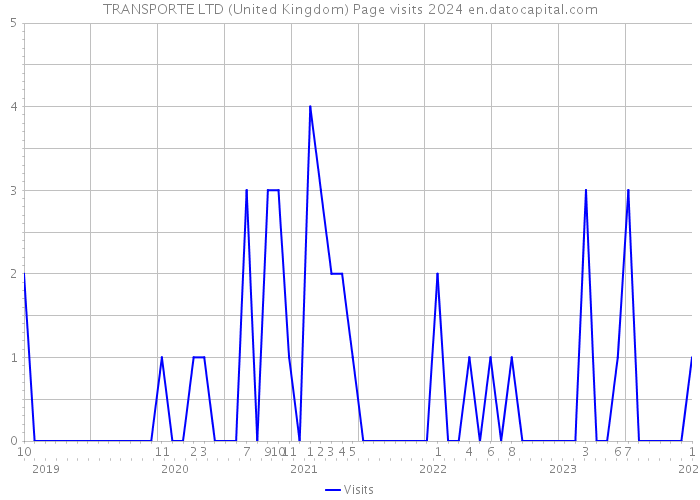 TRANSPORTE LTD (United Kingdom) Page visits 2024 