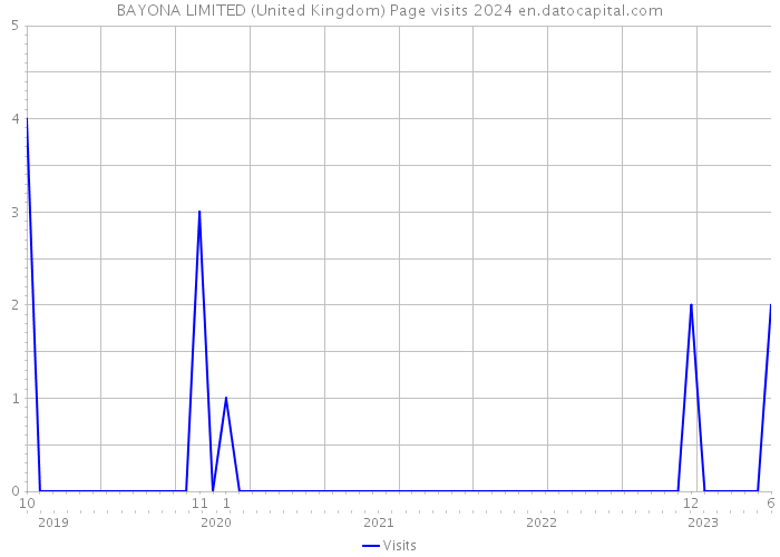 BAYONA LIMITED (United Kingdom) Page visits 2024 