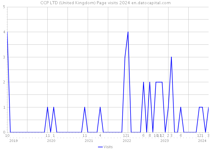 CCP LTD (United Kingdom) Page visits 2024 