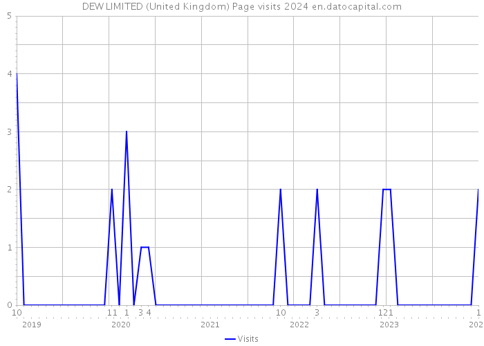 DEW LIMITED (United Kingdom) Page visits 2024 