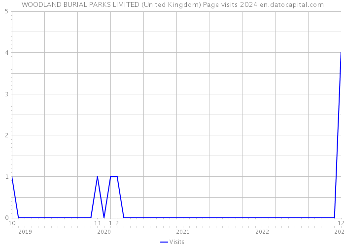 WOODLAND BURIAL PARKS LIMITED (United Kingdom) Page visits 2024 