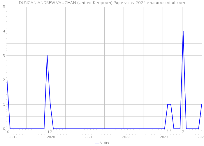 DUNCAN ANDREW VAUGHAN (United Kingdom) Page visits 2024 