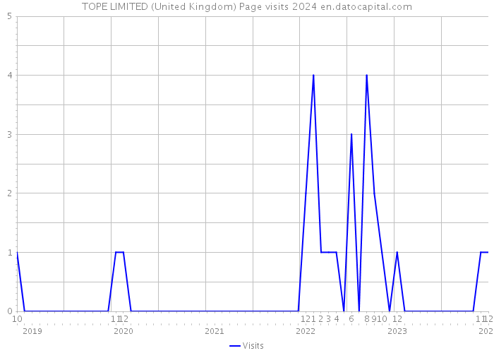 TOPE LIMITED (United Kingdom) Page visits 2024 