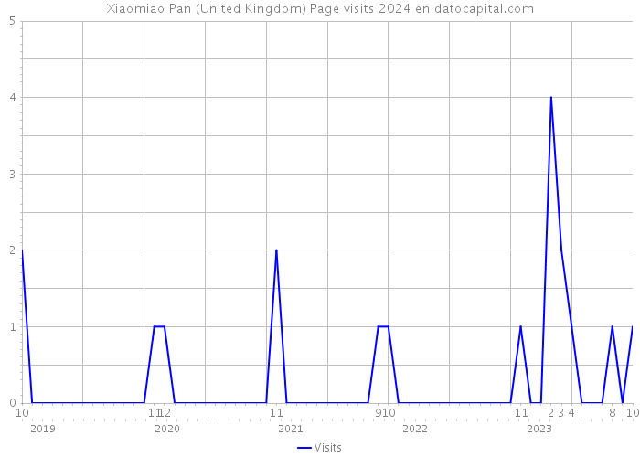 Xiaomiao Pan (United Kingdom) Page visits 2024 