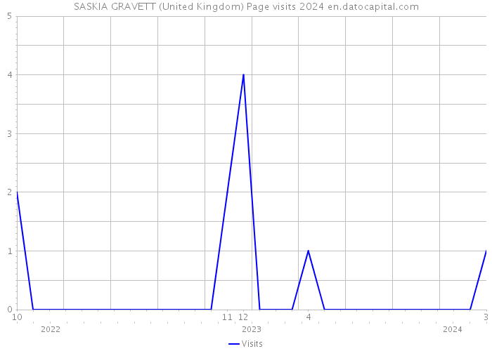 SASKIA GRAVETT (United Kingdom) Page visits 2024 