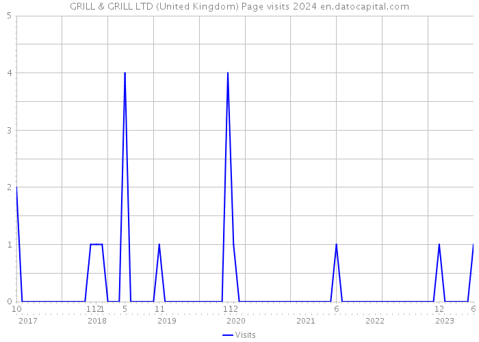 GRILL & GRILL LTD (United Kingdom) Page visits 2024 