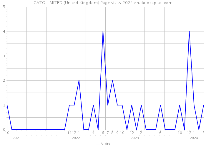CATO LIMITED (United Kingdom) Page visits 2024 