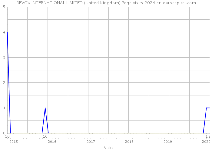 REVOX INTERNATIONAL LIMITED (United Kingdom) Page visits 2024 