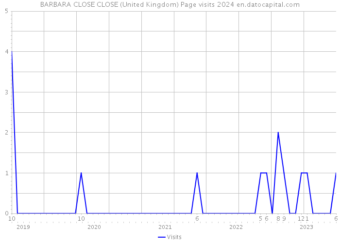BARBARA CLOSE CLOSE (United Kingdom) Page visits 2024 