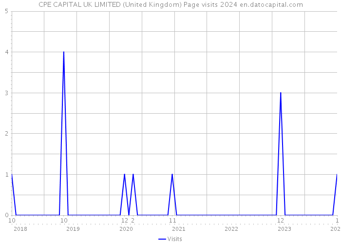 CPE CAPITAL UK LIMITED (United Kingdom) Page visits 2024 