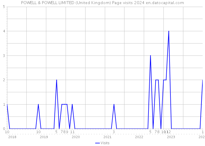POWELL & POWELL LIMITED (United Kingdom) Page visits 2024 