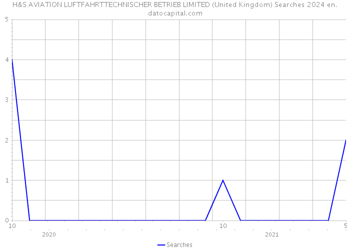 H&S AVIATION LUFTFAHRTTECHNISCHER BETRIEB LIMITED (United Kingdom) Searches 2024 