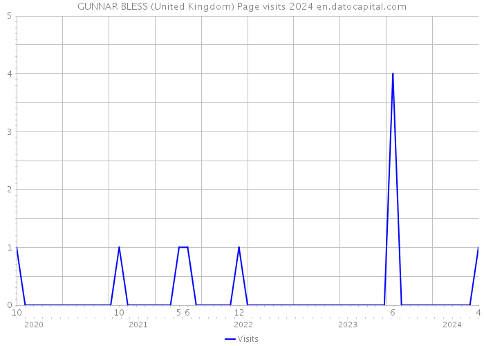 GUNNAR BLESS (United Kingdom) Page visits 2024 