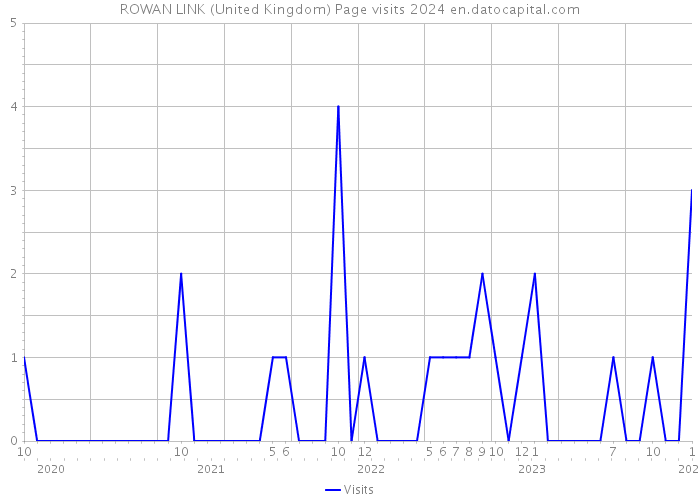 ROWAN LINK (United Kingdom) Page visits 2024 