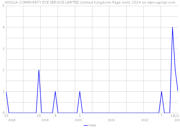 ANGLIA COMMUNITY EYE SERVICE LIMITED (United Kingdom) Page visits 2024 