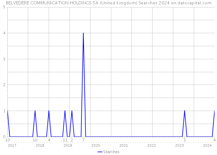 BELVEDERE COMMUNICATION HOLDINGS 5A (United Kingdom) Searches 2024 