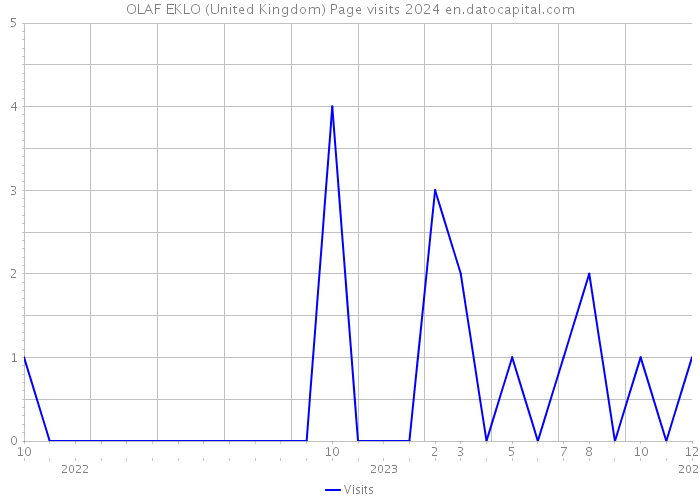OLAF EKLO (United Kingdom) Page visits 2024 