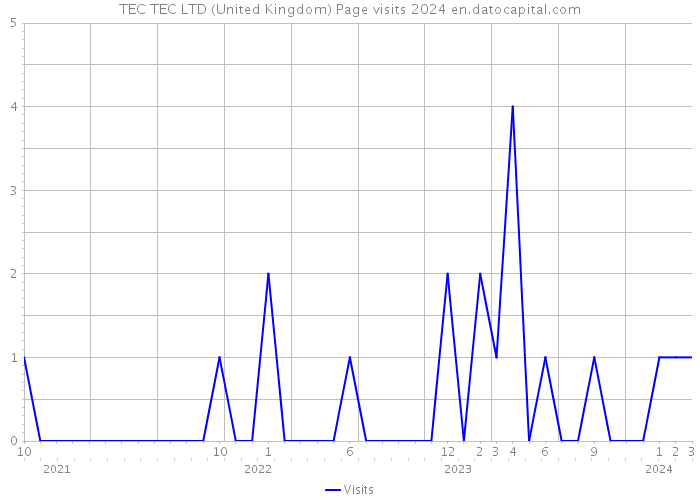 TEC TEC LTD (United Kingdom) Page visits 2024 