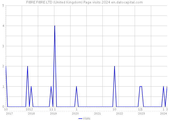 FIBRE FIBRE LTD (United Kingdom) Page visits 2024 