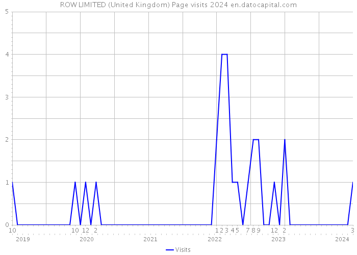 ROW LIMITED (United Kingdom) Page visits 2024 