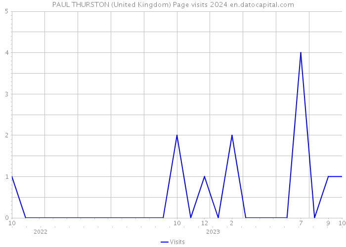 PAUL THURSTON (United Kingdom) Page visits 2024 