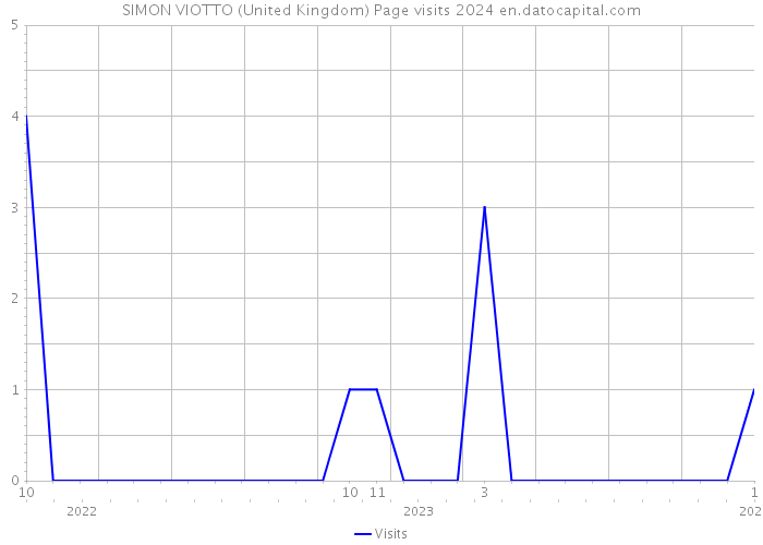 SIMON VIOTTO (United Kingdom) Page visits 2024 