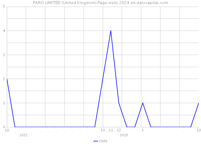 PARO LIMITED (United Kingdom) Page visits 2024 