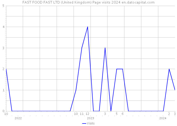 FAST FOOD FAST LTD (United Kingdom) Page visits 2024 