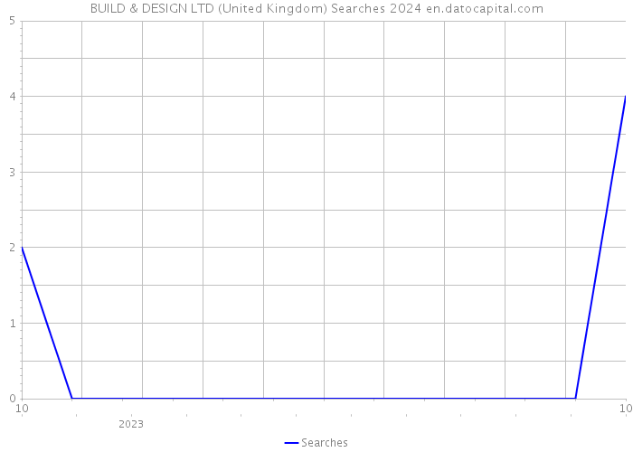 BUILD & DESIGN LTD (United Kingdom) Searches 2024 