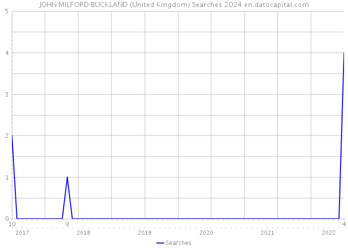 JOHN MILFORD BUCKLAND (United Kingdom) Searches 2024 
