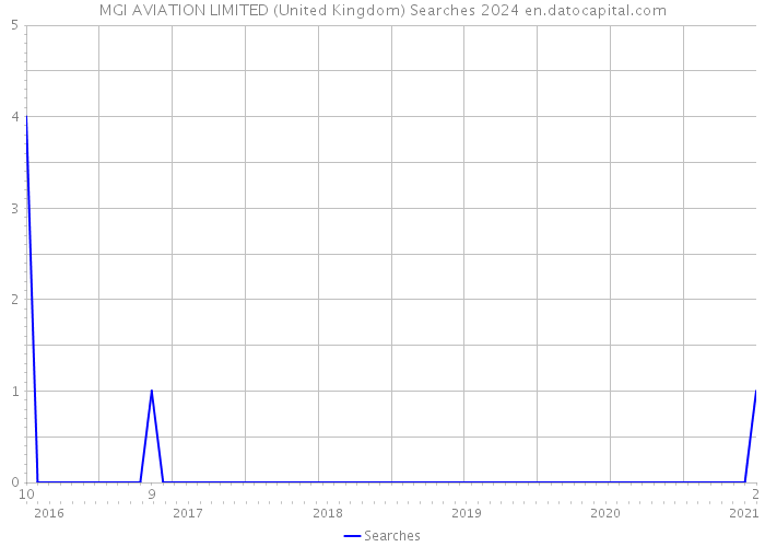 MGI AVIATION LIMITED (United Kingdom) Searches 2024 