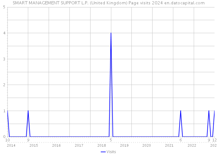 SMART MANAGEMENT SUPPORT L.P. (United Kingdom) Page visits 2024 