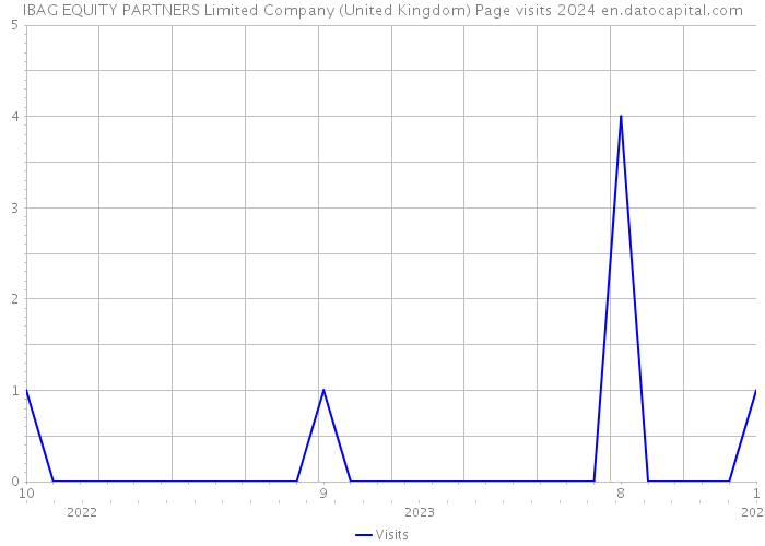 IBAG EQUITY PARTNERS Limited Company (United Kingdom) Page visits 2024 