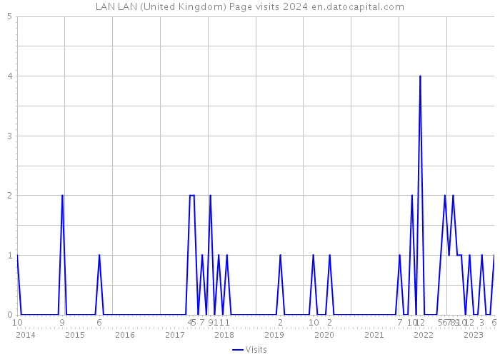 LAN LAN (United Kingdom) Page visits 2024 