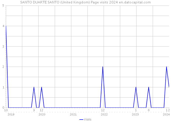SANTO DUARTE SANTO (United Kingdom) Page visits 2024 
