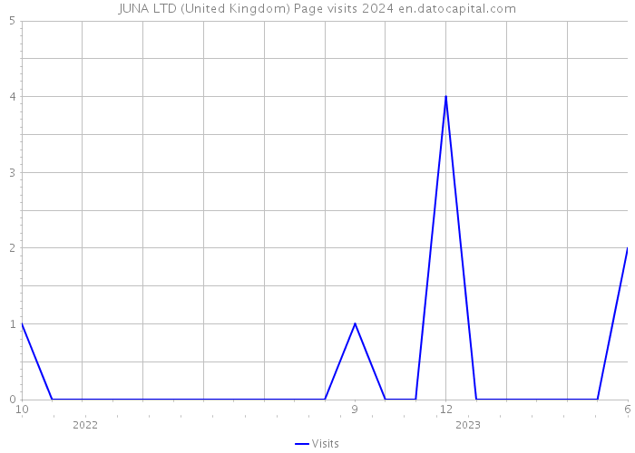 JUNA LTD (United Kingdom) Page visits 2024 