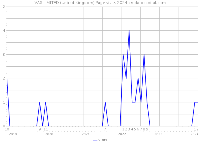 VAS LIMITED (United Kingdom) Page visits 2024 