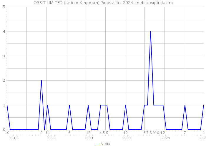 ORBIT LIMITED (United Kingdom) Page visits 2024 