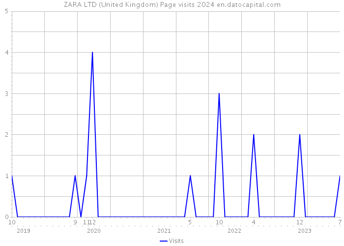 ZARA LTD (United Kingdom) Page visits 2024 