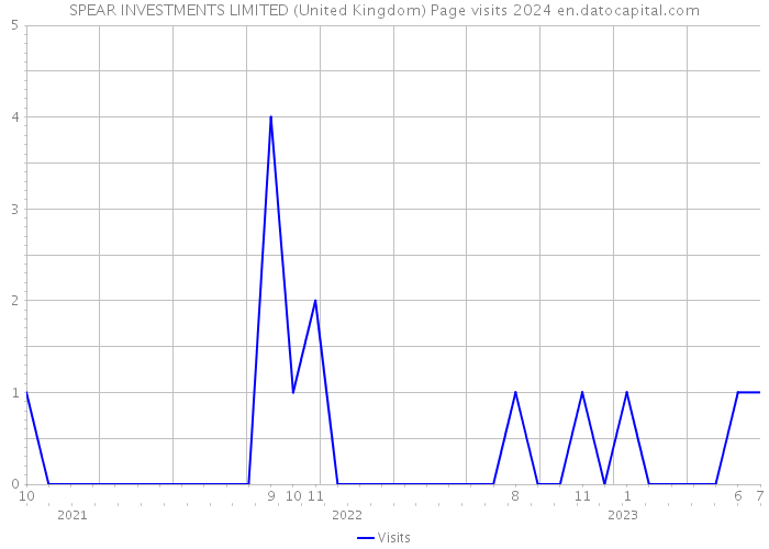 SPEAR INVESTMENTS LIMITED (United Kingdom) Page visits 2024 